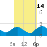 Hammock tide chart for Monday, October 14, 2024
