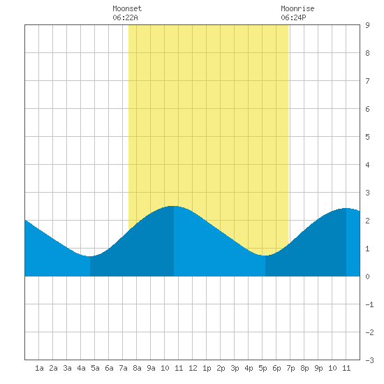 Hammock tide chart for Wednesday, October 16, 2024