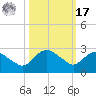 Hammock tide chart for Thursday, October 17, 2024