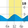Hammock tide chart for Friday, October 18, 2024