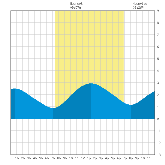 Hammock tide chart for Saturday, October 19, 2024