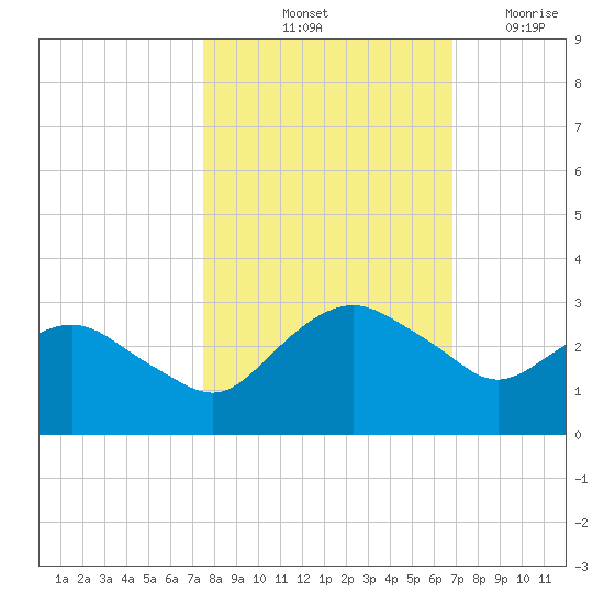 Hammock tide chart for Sunday, October 20, 2024