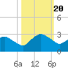 Hammock tide chart for Sunday, October 20, 2024