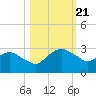 Hammock tide chart for Monday, October 21, 2024