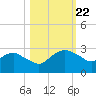 Hammock tide chart for Tuesday, October 22, 2024