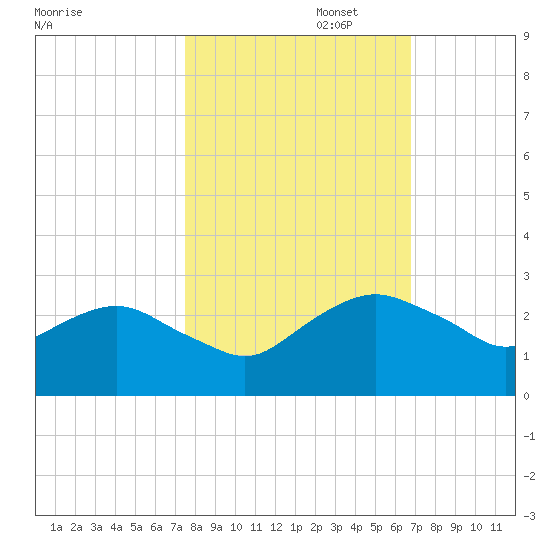 Hammock tide chart for Wednesday, October 23, 2024