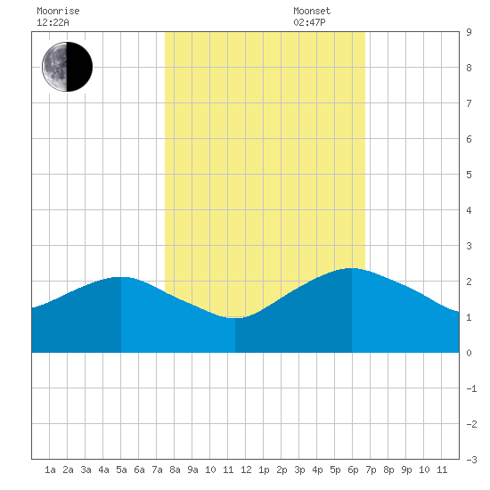 Hammock tide chart for Thursday, October 24, 2024