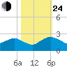 Hammock tide chart for Thursday, October 24, 2024