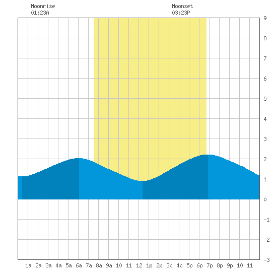 Hammock tide chart for Friday, October 25, 2024