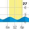 Hammock tide chart for Sunday, October 27, 2024