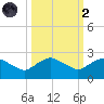 Hammock tide chart for Wednesday, October 2, 2024