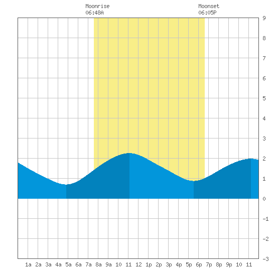 Hammock tide chart for Thursday, October 31, 2024