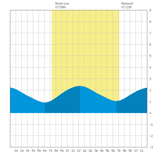 Hammock tide chart for Thursday, October 3, 2024