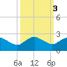 Hammock tide chart for Thursday, October 3, 2024