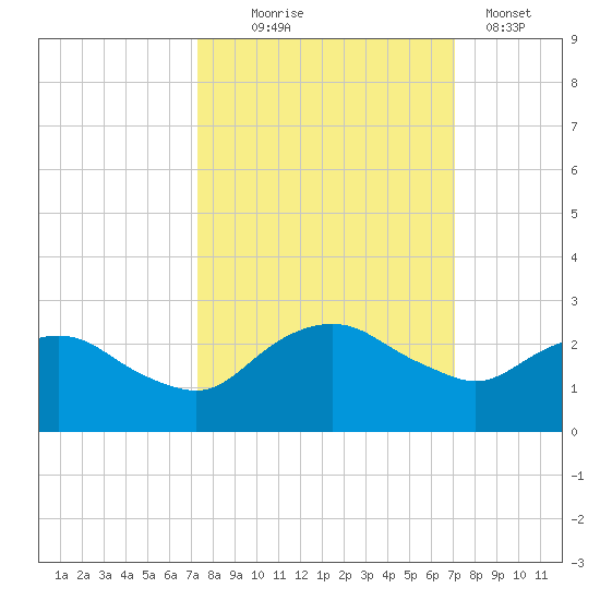 Hammock tide chart for Saturday, October 5, 2024