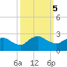 Hammock tide chart for Saturday, October 5, 2024