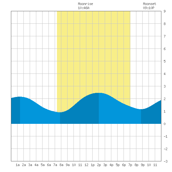 Hammock tide chart for Sunday, October 6, 2024