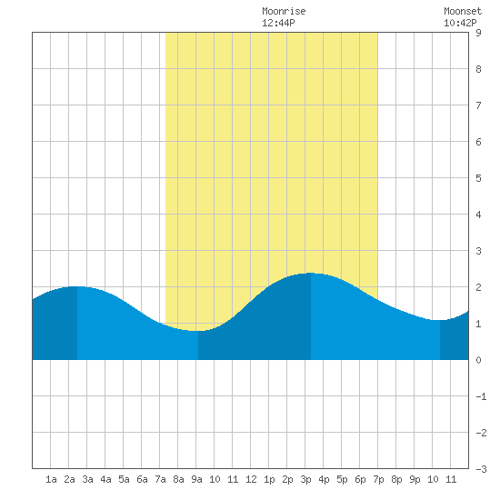 Hammock tide chart for Tuesday, October 8, 2024