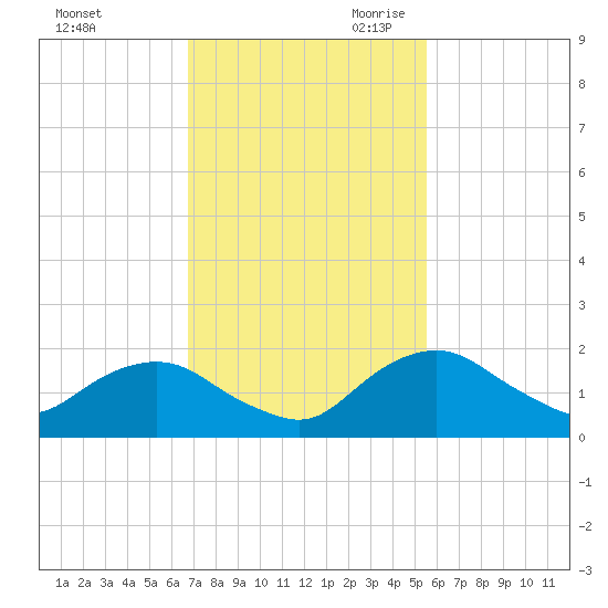 Hammock tide chart for Sunday, November 10, 2024