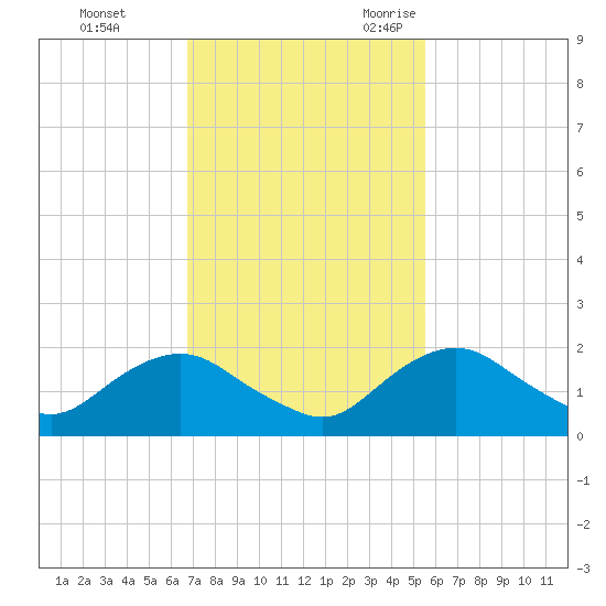 Hammock tide chart for Monday, November 11, 2024