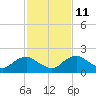 Hammock tide chart for Monday, November 11, 2024