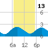 Hammock tide chart for Wednesday, November 13, 2024