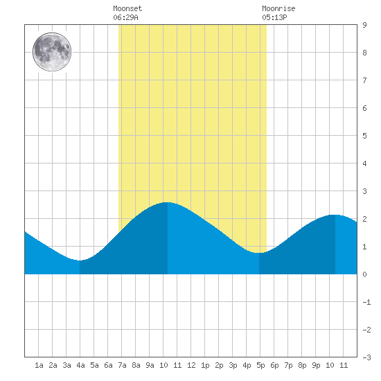 Hammock tide chart for Friday, November 15, 2024
