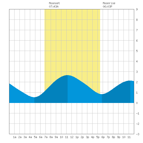 Hammock tide chart for Saturday, November 16, 2024