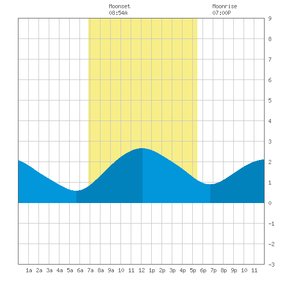 Hammock tide chart for Sunday, November 17, 2024