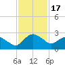 Hammock tide chart for Sunday, November 17, 2024