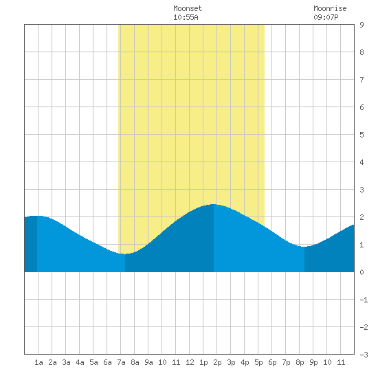 Hammock tide chart for Tuesday, November 19, 2024