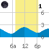 Hammock tide chart for Friday, November 1, 2024