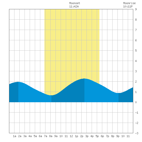 Hammock tide chart for Wednesday, November 20, 2024