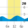 Hammock tide chart for Wednesday, November 20, 2024