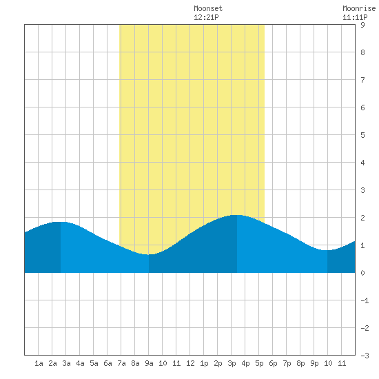 Hammock tide chart for Thursday, November 21, 2024