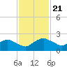 Hammock tide chart for Thursday, November 21, 2024