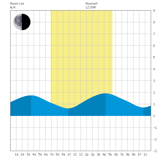 Hammock tide chart for Friday, November 22, 2024