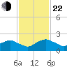 Hammock tide chart for Friday, November 22, 2024