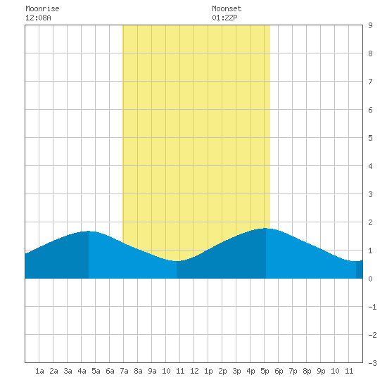 Hammock tide chart for Saturday, November 23, 2024