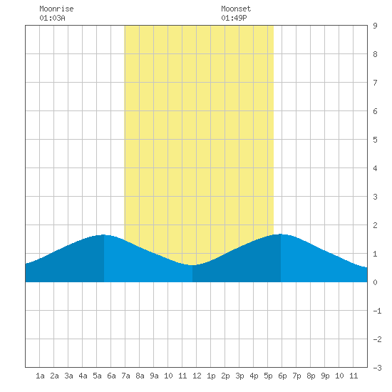 Hammock tide chart for Sunday, November 24, 2024
