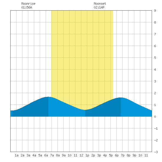Hammock tide chart for Monday, November 25, 2024