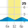 Hammock tide chart for Monday, November 25, 2024