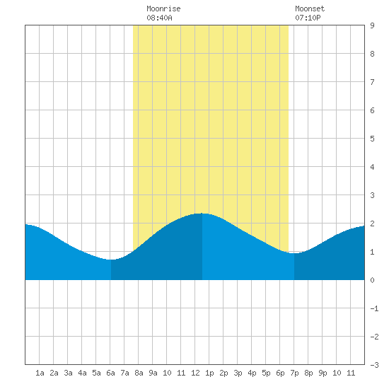 Hammock tide chart for Saturday, November 2, 2024