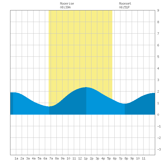Hammock tide chart for Sunday, November 3, 2024