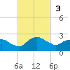 Hammock tide chart for Sunday, November 3, 2024