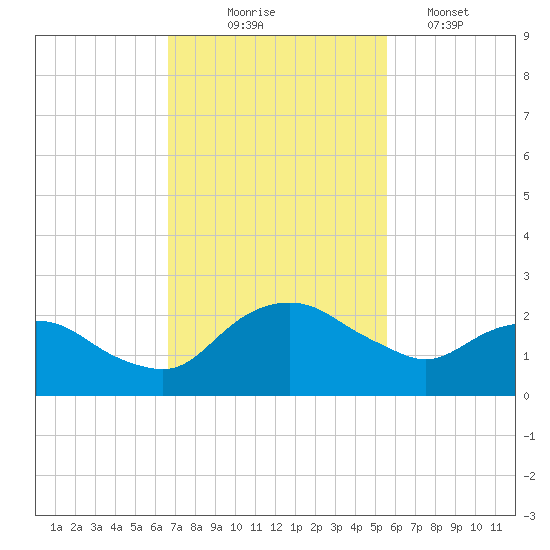 Hammock tide chart for Monday, November 4, 2024
