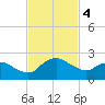 Hammock tide chart for Monday, November 4, 2024