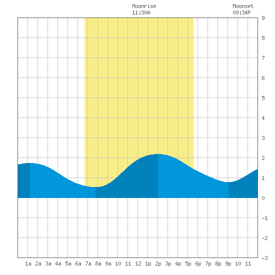 Hammock tide chart for Wednesday, November 6, 2024