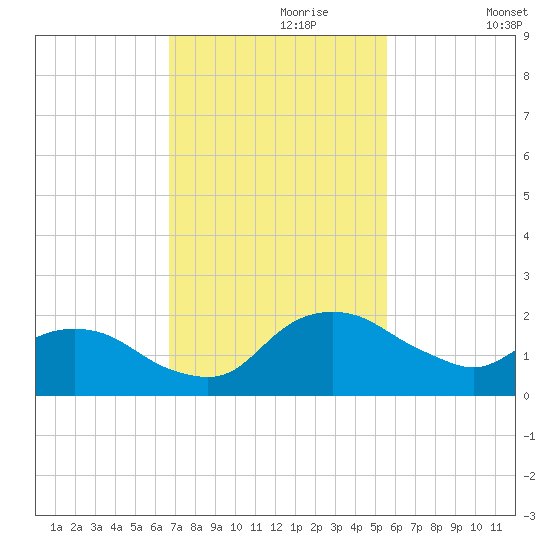 Hammock tide chart for Thursday, November 7, 2024