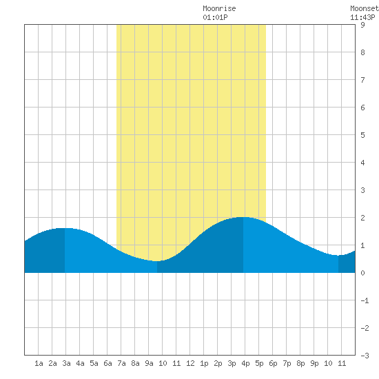 Hammock tide chart for Friday, November 8, 2024